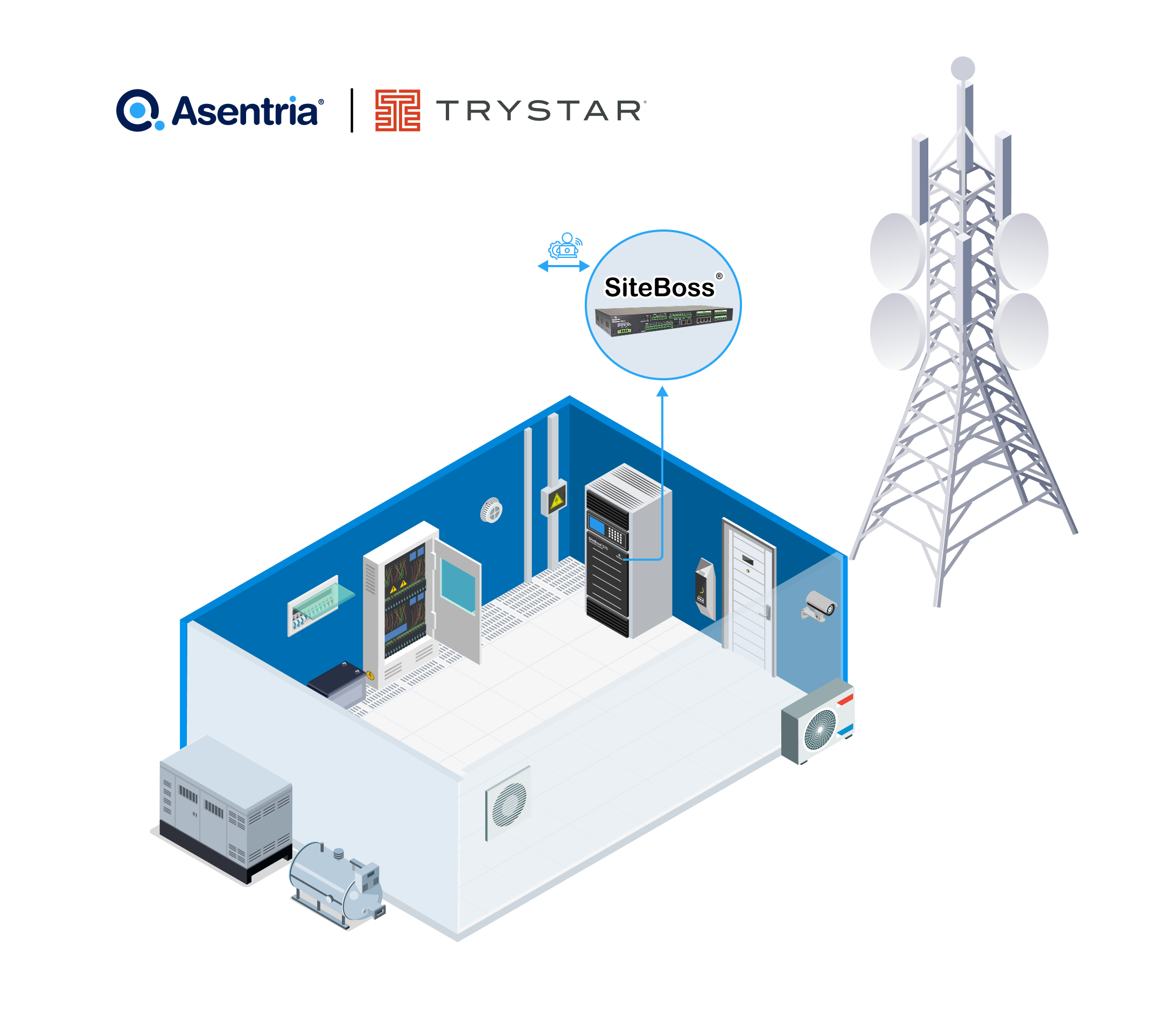 diagram showing isometric view of a site fully monitored by SiteBoss